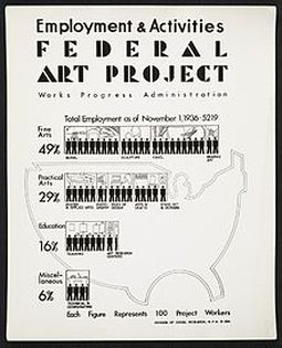 WPA poster showing arts employment.